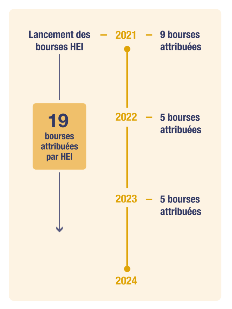 Photo - Illustration bourse d'étude
